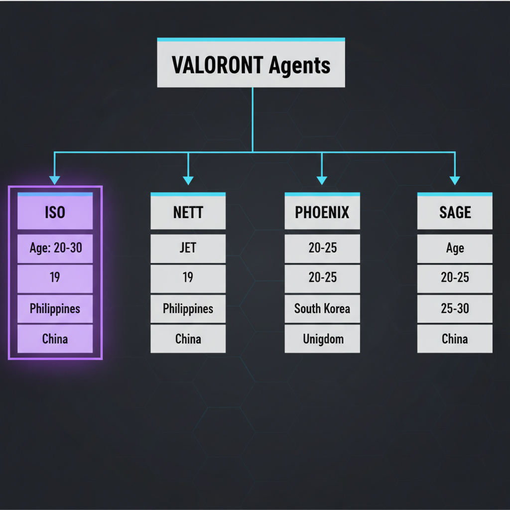 جدول مقارنة لأعمار عملاء Valorant مع إبراز إيزو